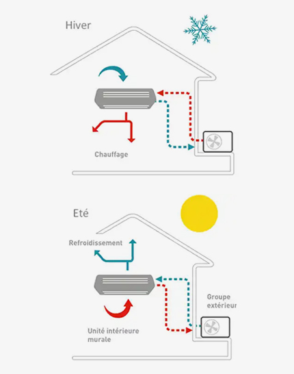 schema pompe a chaleur été hiver