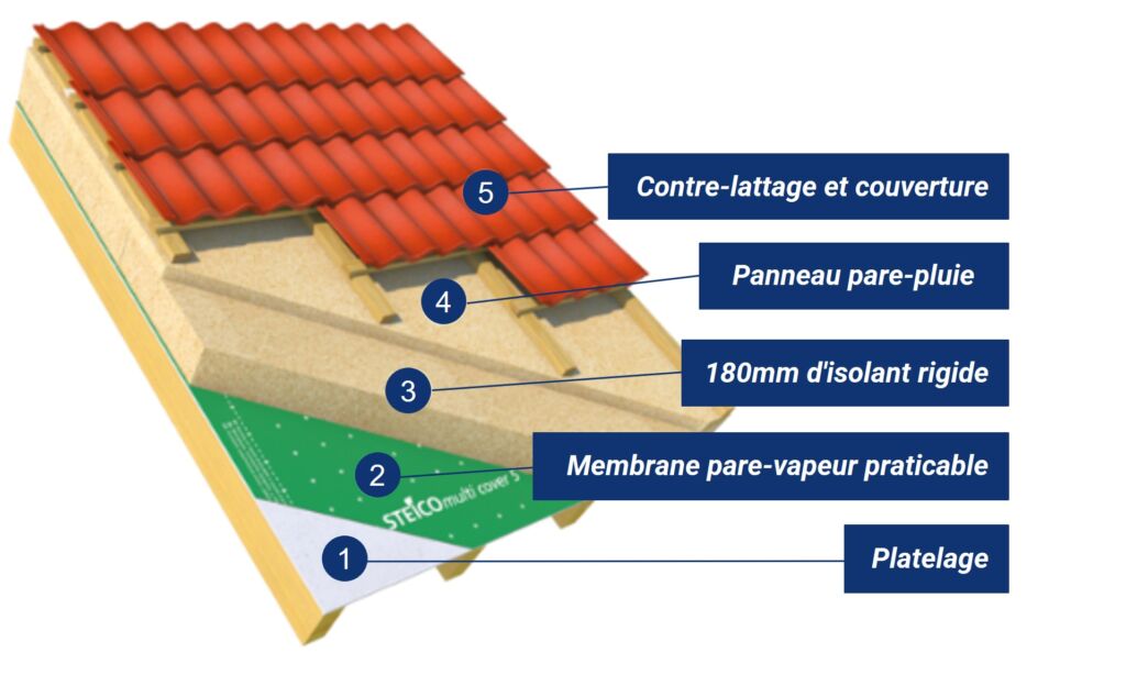 Sarking Une M thode Efficace D Isolation Thermique Du Toit